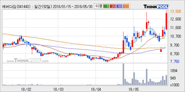 [한경로보뉴스] '에버다임' 20% 이상 상승, 주가 상승세, 단기 이평선 역배열 구간