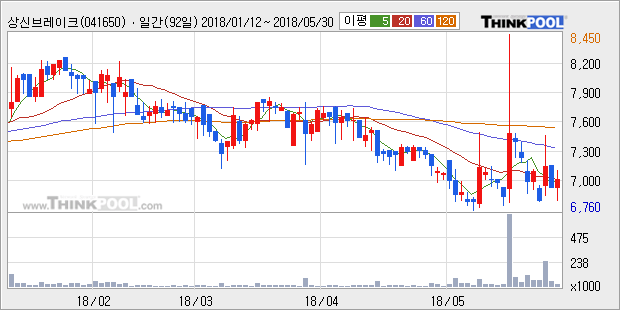 [상신브레이크] 10% 이상 상승, 전일 종가 기준 PER 5.8배, PBR 0.9배, 저PER