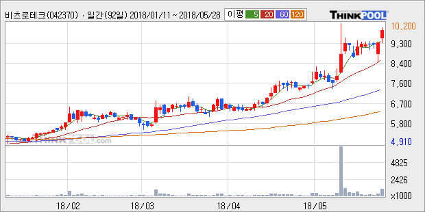 [비츠로테크] 5% 이상 상승, 전형적인 상승세, 단기·중기 이평선 정배열