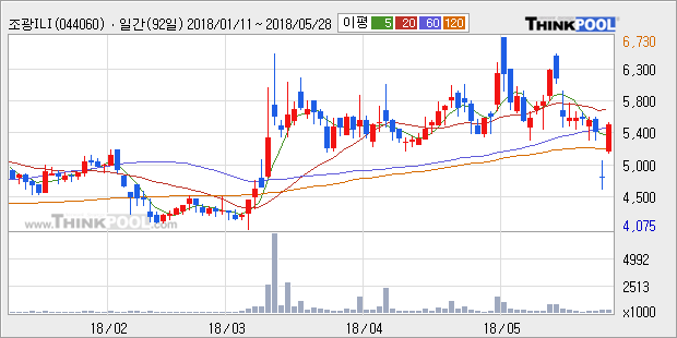 [한경로보뉴스] '조광ILI' 15% 이상 상승, 주가 반등으로 5일 이평선 넘어섬, 단기 이평선 역배열 구간