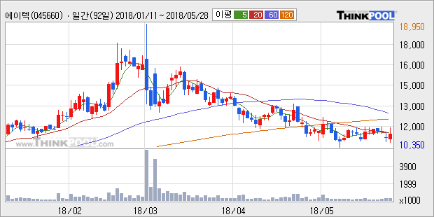 [한경로보뉴스] '에이텍' 5% 이상 상승, 주가 상승 흐름, 단기 이평선 정배열, 중기 이평선 역배열