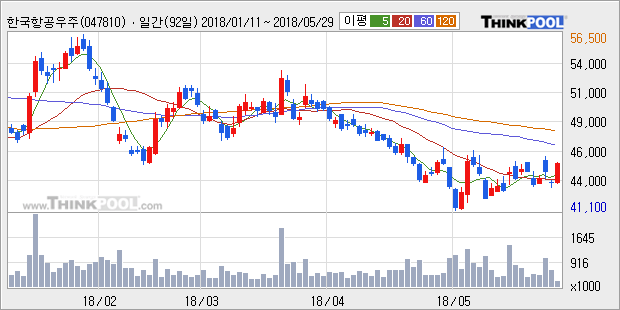 [한경로보뉴스] '한국항공우주' 5% 이상 상승, 주가 상승 흐름, 단기 이평선 정배열, 중기 이평선 역배열