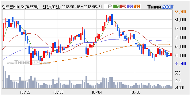 [한경로보뉴스] '인트론바이오' 5% 이상 상승, 주가 20일 이평선 상회, 단기·중기 이평선 역배열