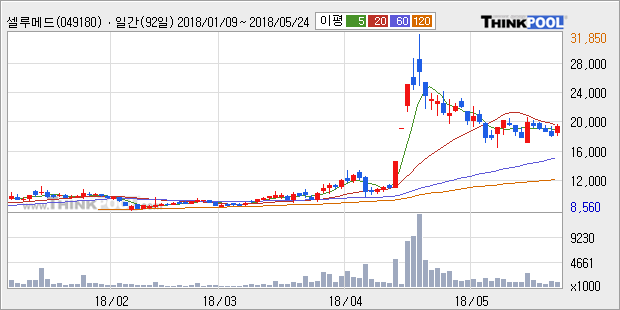 [한경로보뉴스] '셀루메드' 5% 이상 상승, 주가 반등으로 5일 이평선 넘어섬, 단기 이평선 역배열 구간