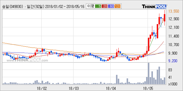 [승일] 5% 이상 상승, 전형적인 상승세, 단기·중기 이평선 정배열