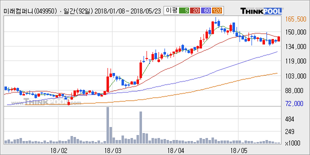 [한경로보뉴스] '미래컴퍼니' 5% 이상 상승, 외국계 증권사 창구의 거래비중 12% 수준