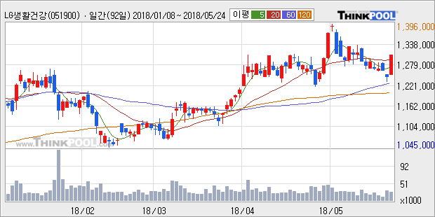 [한경로보뉴스] 'LG생활건강' 5% 이상 상승, 외국계 증권사 창구의 거래비중 27% 수준