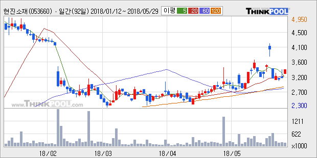 [한경로보뉴스] '현진소재' 5% 이상 상승, 주가 상승세, 단기 이평선 역배열 구간