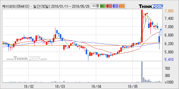 [한경로보뉴스] '케이피티' 10% 이상 상승, 전일 종가 기준 PER 7.6배, PBR 1.0배, 저PER