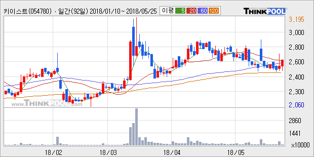 [한경로보뉴스] '키이스트' 5% 이상 상승, 주가 상승세, 단기 이평선 역배열 구간