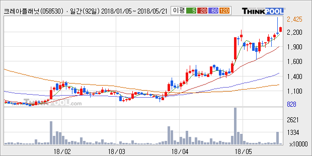 [크레아플래닛] 5% 이상 상승, 전형적인 상승세, 단기·중기 이평선 정배열