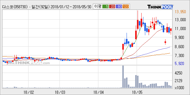 [한경로보뉴스] '다스코' 5% 이상 상승, 주가 반등으로 5일 이평선 넘어섬, 단기 이평선 역배열 구간