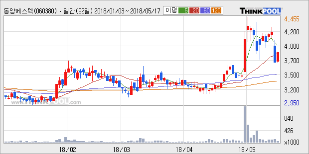 [동양에스텍] 5% 이상 상승, 외국계 증권사 창구의 거래비중 13% 수준