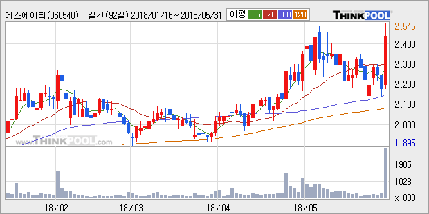 [한경로보뉴스] '에스에이티' 52주 신고가 경신, 전일 종가 기준 PER 6.4배, PBR 0.7배, 저PER, 저PBR