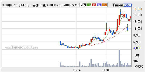 [한경로보뉴스] '에코마이스터' 10% 이상 상승, 전형적인 상승세, 단기·중기 이평선 정배열