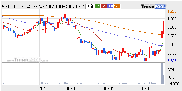 [빅텍] 5% 이상 상승, 주가 상승 중, 단기간 골든크로스 형성