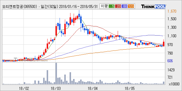 [한경로보뉴스] '오리엔트정공' 15% 이상 상승, 주가 20일 이평선 상회, 단기·중기 이평선 역배열