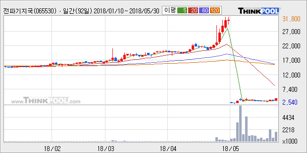 [한경로보뉴스] '전파기지국' 15% 이상 상승, 주가 5일 이평선 상회, 단기·중기 이평선 역배열