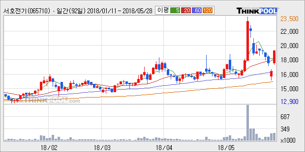 [서호전기] 20% 이상 상승, 전형적인 상승세, 단기·중기 이평선 정배열