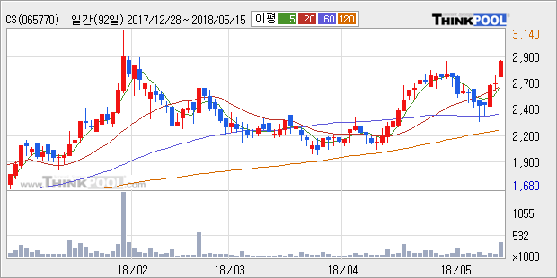[CS] 10% 이상 상승, 전형적인 상승세, 단기·중기 이평선 정배열