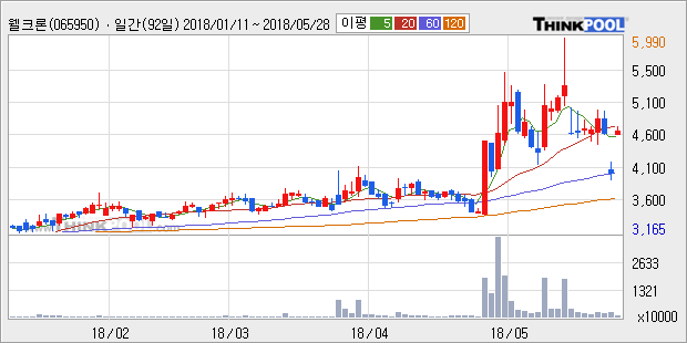 [한경로보뉴스] '웰크론' 15% 이상 상승, 주가 반등으로 5일 이평선 넘어섬, 단기 이평선 역배열 구간