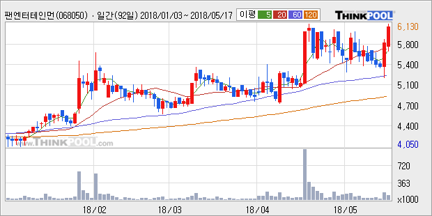 [팬엔터테인먼트] 52주 신고가 경신, 주가 상승세, 단기 이평선 역배열 구간