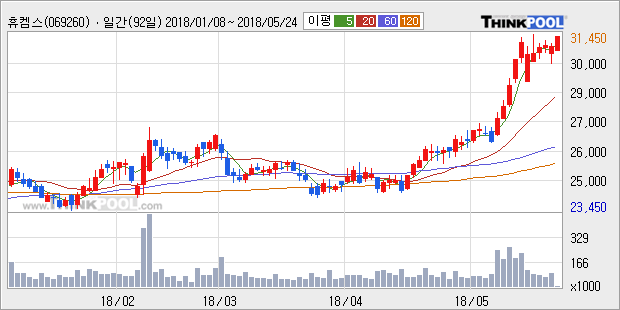 [한경로보뉴스] '휴켐스' 52주 신고가 경신, 외국계 증권사 창구의 거래비중 6% 수준