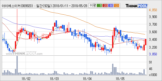 [한경로보뉴스] '아이에스이커머스' 5% 이상 상승, 주가 60일 이평선 상회, 단기·중기 이평선 역배열