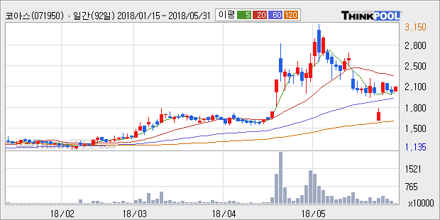 [코아스] 5% 이상 상승, 주가 반등 시도, 단기 이평선 역배열 구간