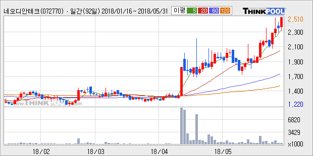 [한경로보뉴스] '네오디안테크놀로지' 52주 신고가 경신, 전형적인 상승세, 단기·중기 이평선 정배열