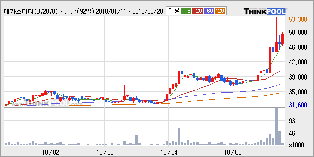 [한경로보뉴스]'메가스터디' 5% 이상 상승, 전형적인 상승세, 단기·중기 이평선 정배열