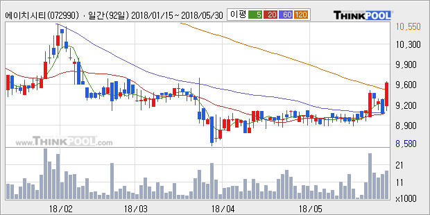[한경로보뉴스] '에이치시티' 10% 이상 상승, 주가 상승 중, 단기간 골든크로스 형성