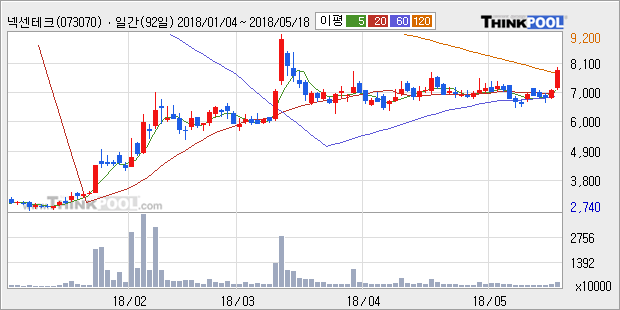 [넥센테크] 15% 이상 상승, 전형적인 상승세, 단기·중기 이평선 정배열