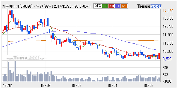 [가온미디어] 5% 이상 상승, 외국계 증권사 창구의 거래비중 8% 수준