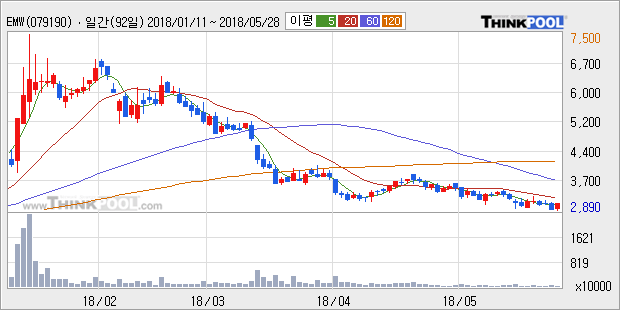 [한경로보뉴스] 'EMW' 5% 이상 상승, 주가 5일 이평선 상회, 단기·중기 이평선 역배열