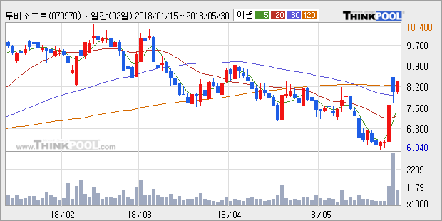 [한경로보뉴스] '투비소프트' 5% 이상 상승, 주가 상승 중, 단기간 골든크로스 형성