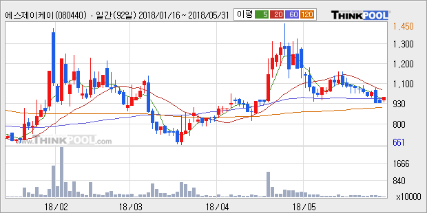 [한경로보뉴스] '에스제이케이' 5% 이상 상승, 주가 반등으로 5일 이평선 넘어섬, 단기 이평선 역배열 구간