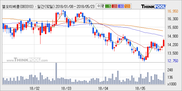 [한경로보뉴스] '엘오티베큠' 5% 이상 상승, 전일 종가 기준 PER 6.5배, PBR 1.6배, 저PER