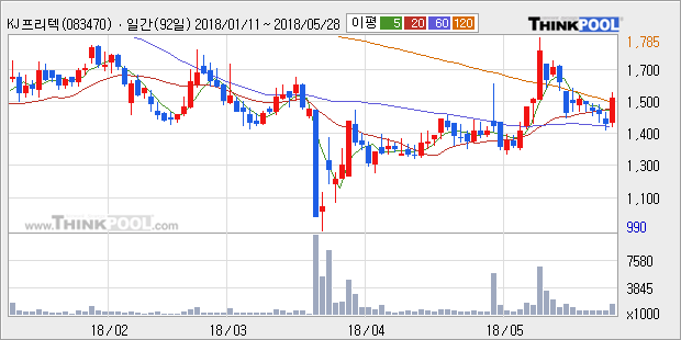 [한경로보뉴스] 'KJ프리텍' 10% 이상 상승, 주가 상승세, 단기 이평선 역배열 구간