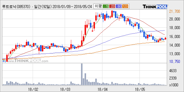 [한경로보뉴스] '루트로닉' 5% 이상 상승, 주가 5일 이평선 상회, 단기·중기 이평선 역배열