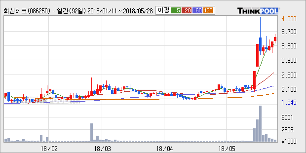 [한경로보뉴스] '화신테크' 5% 이상 상승, 전형적인 상승세, 단기·중기 이평선 정배열