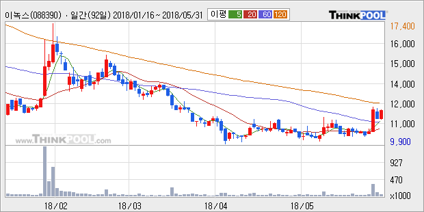 [한경로보뉴스] '이녹스' 5% 이상 상승, 외국계 증권사 창구의 거래비중 5% 수준