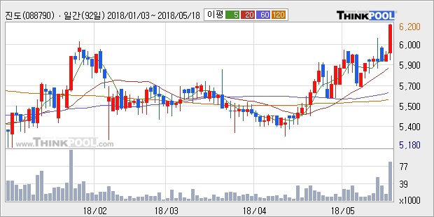 [진도] 52주 신고가 경신, 전형적인 상승세, 단기·중기 이평선 정배열