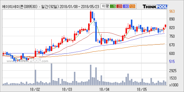 [한경로보뉴스] '에이티세미콘' 10% 이상 상승, 전형적인 상승세, 단기·중기 이평선 정배열