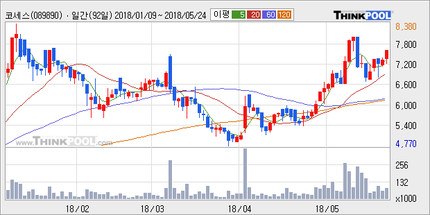 [코세스] 5% 이상 상승, 전일 종가 기준 PER 7.3배, PBR 7.0배, 저PER, 고PBR