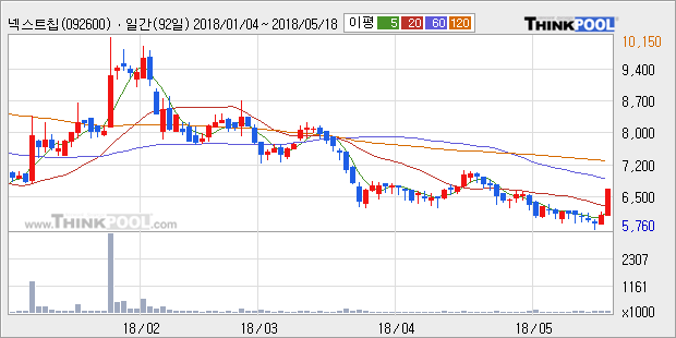 [넥스트칩] 10% 이상 상승, 주가 20일 이평선 상회, 단기·중기 이평선 역배열