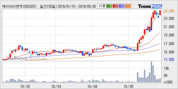 [한경로보뉴스] '케이아이엔엑스' 5% 이상 상승, 외국계, 매수 창구 상위에 랭킹 - UBS, 모건스 등