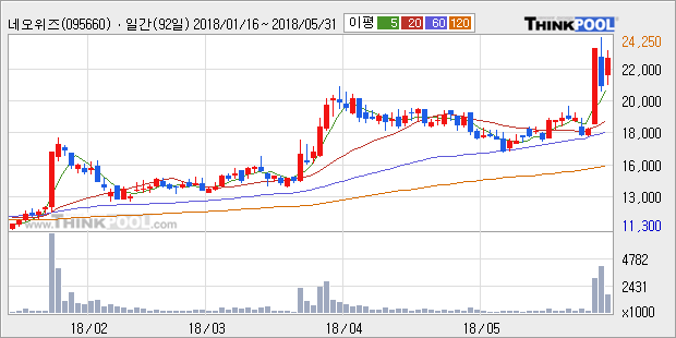 [한경로보뉴스] '네오위즈' 5% 이상 상승, 전형적인 상승세, 단기·중기 이평선 정배열