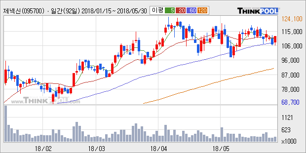 [한경로보뉴스] '제넥신' 5% 이상 상승, 주가 상승세, 단기 이평선 역배열 구간