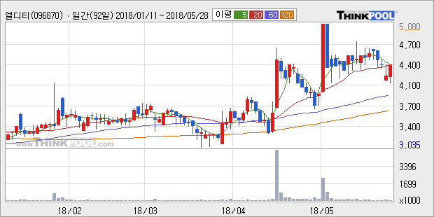[한경로보뉴스] '엘디티' 5% 이상 상승, 상승 추세 후 조정 중, 단기·중기 이평선 정배열